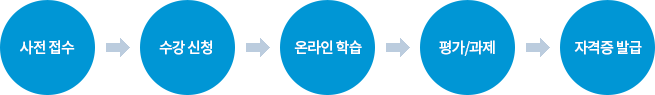 자격증 취득 절차